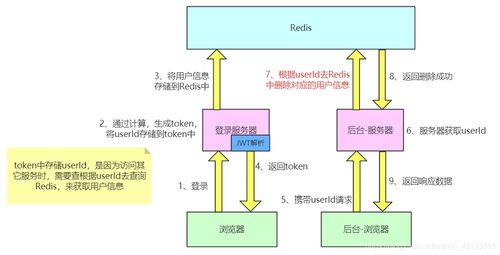 微服務架構中的四種登錄實現方式以及原理解析