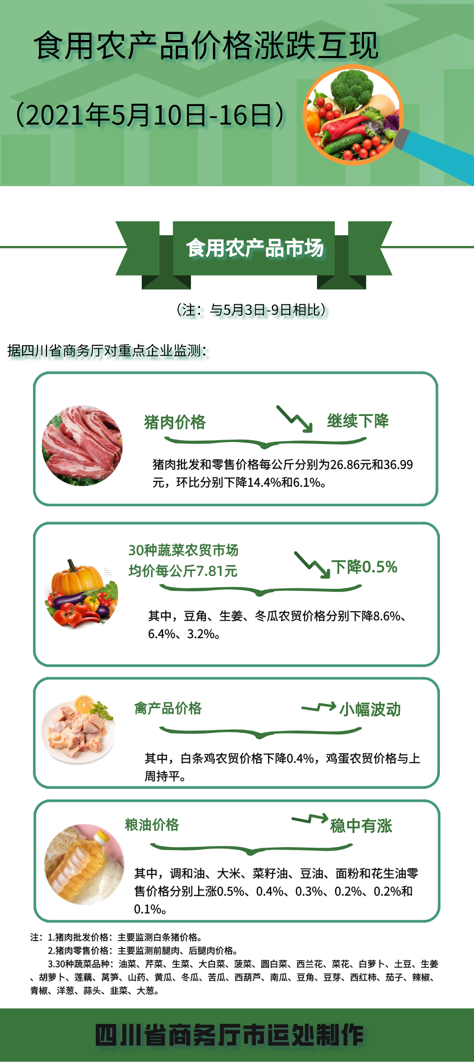 四川省2021年5月10日-16日食用農產品市場價格漲跌互現，互聯網銷售成新趨勢
