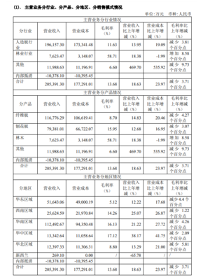 豐林集團(tuán)2021年凈利潤(rùn)微降2.83% 營(yíng)林業(yè)務(wù)發(fā)力，扣非后利潤(rùn)為何大漲56%？